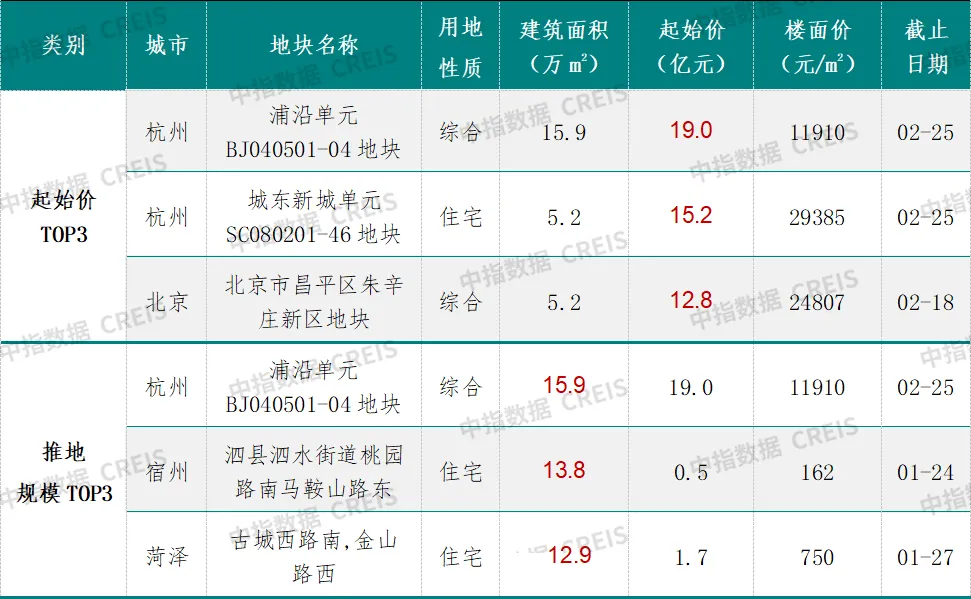 早八点丨3周新房成交规模同环比均下降、二手房成交规模同比增长，北京住宅用地成交出让金逾40亿元