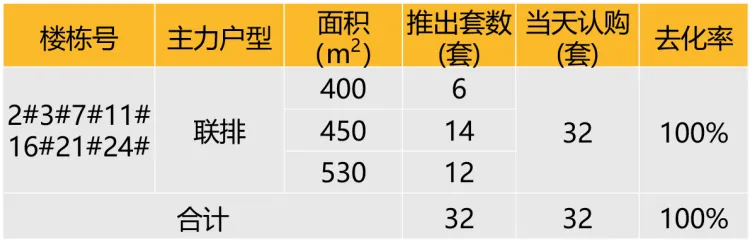 华东区新开盘谍报：整体推盘增加，个盘去化良好