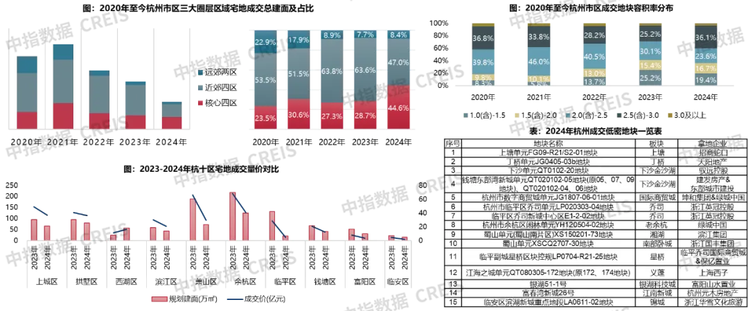 2024年杭州房地产市场总结与展望