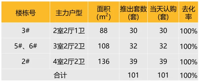 华东区新开盘谍报：整体推盘增加，个盘去化良好