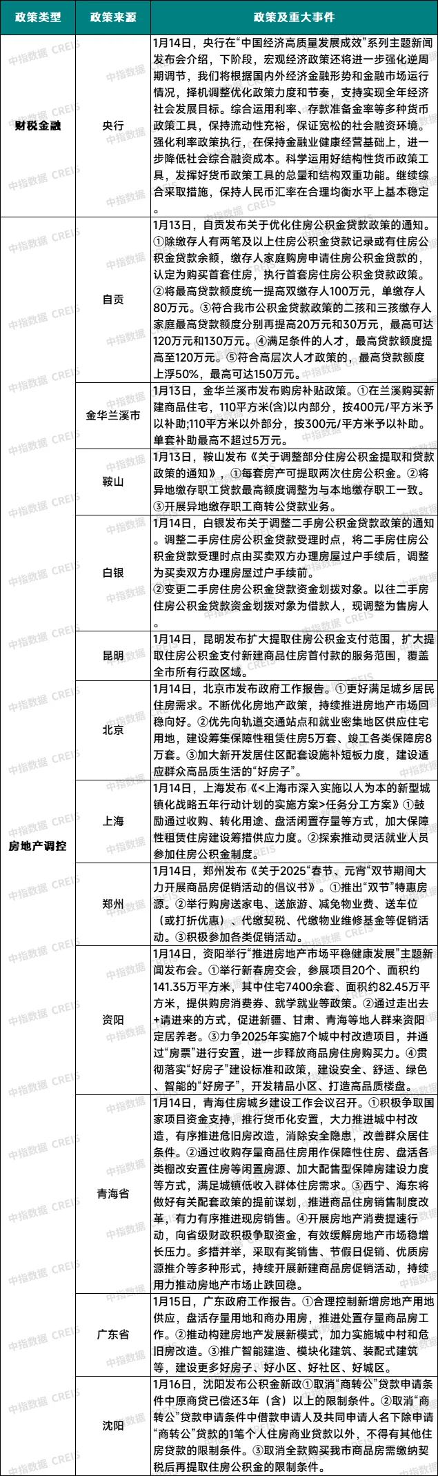 早八点丨3周新房成交规模同环比均下降、二手房成交规模同比增长，北京住宅用地成交出让金逾40亿元