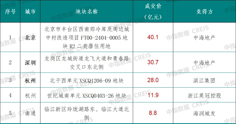 早八点丨3周新房成交规模同环比均下降、二手房成交规模同比增长，北京住宅用地成交出让金逾40亿元