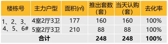 华东区新开盘谍报：整体推盘增加，个盘去化良好