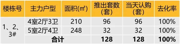 华东区新开盘谍报：整体推盘增加，个盘去化良好