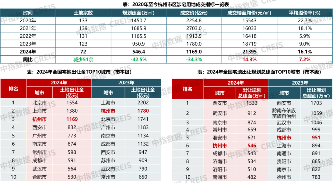 2024年杭州房地产市场总结与展望