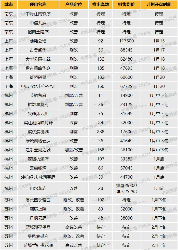 华东区新开盘谍报：整体推盘增加，个盘去化良好