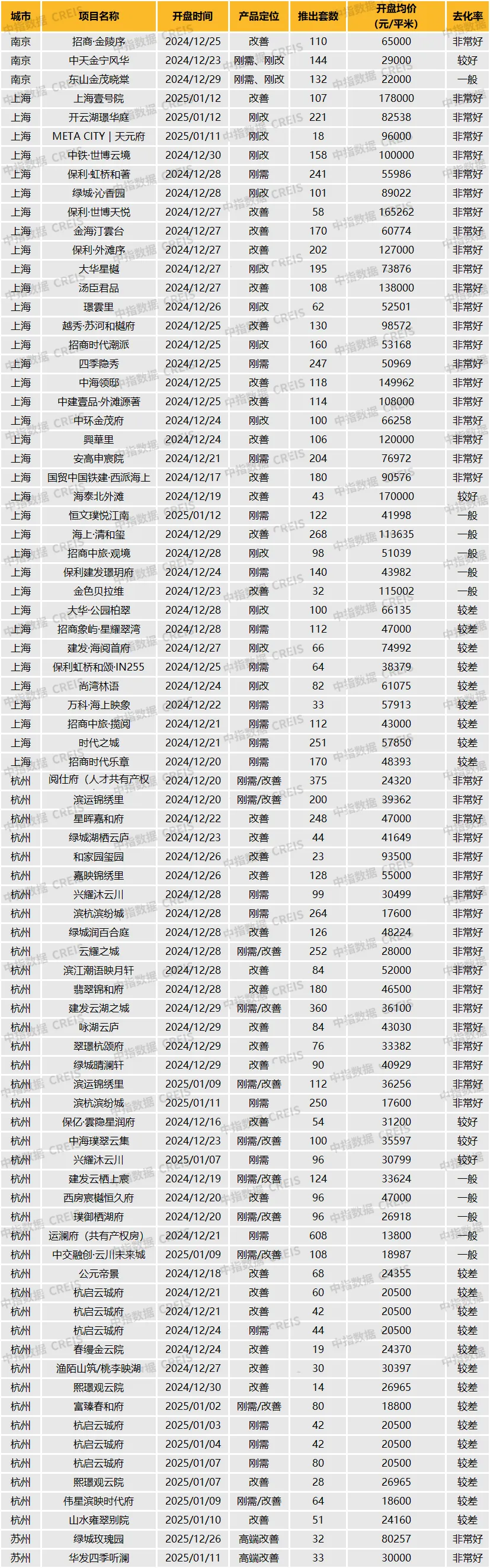 华东区新开盘谍报：整体推盘增加，个盘去化良好