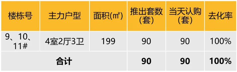 华东区新开盘谍报：整体推盘增加，个盘去化良好