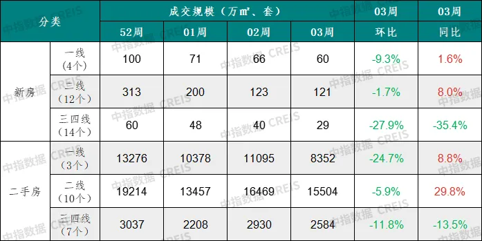 早八点丨3周新房成交规模同环比均下降、二手房成交规模同比增长，北京住宅用地成交出让金逾40亿元