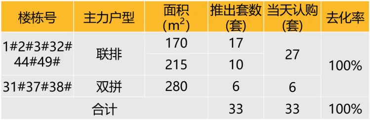 华东区新开盘谍报：整体推盘增加，个盘去化良好