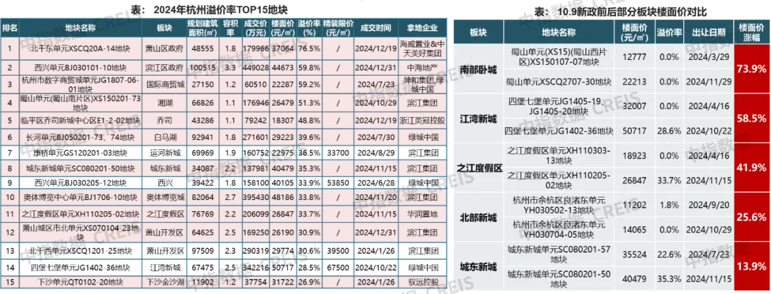 2024年杭州房地产市场总结与展望