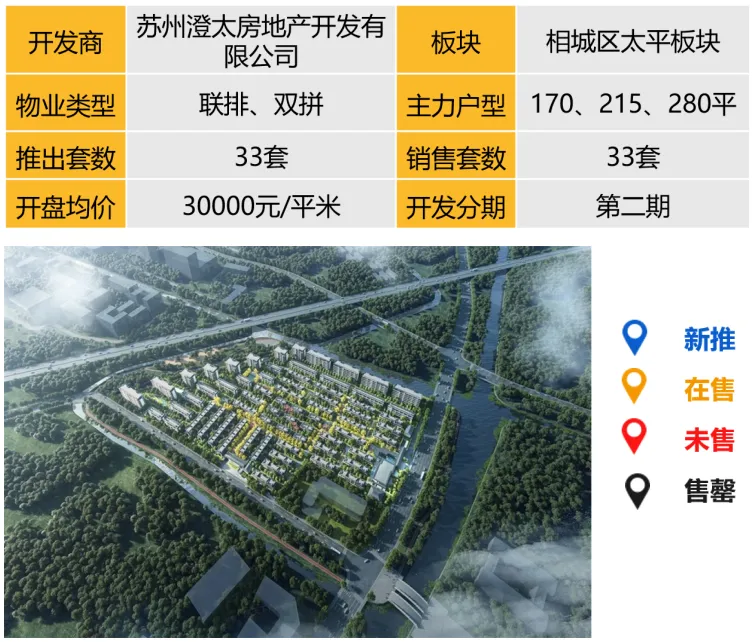 华东区新开盘谍报：整体推盘增加，个盘去化良好