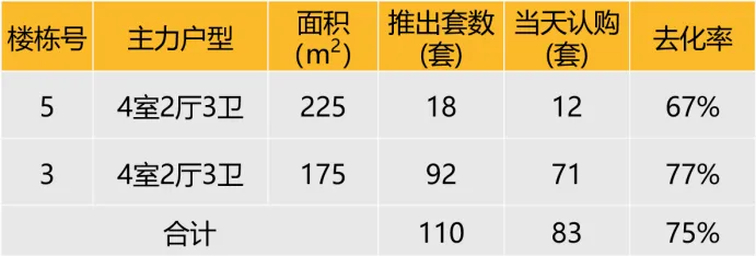 华东区新开盘谍报：整体推盘增加，个盘去化良好