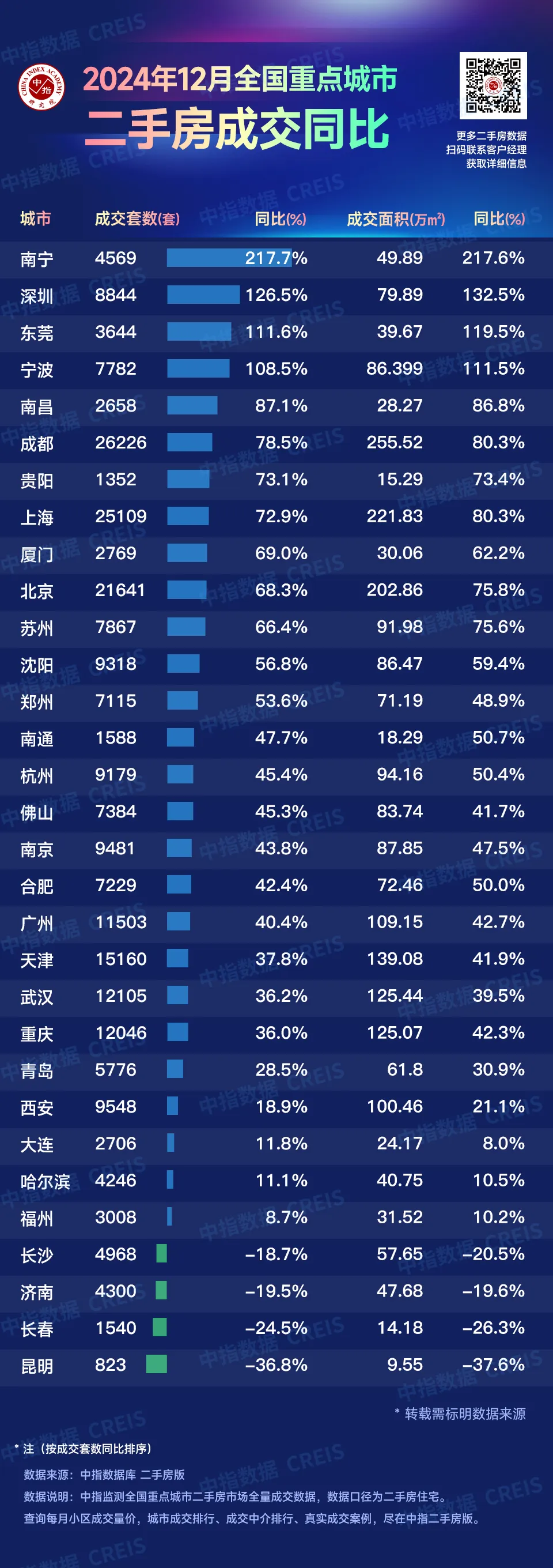 2024年1-12月全国重点城市二手住宅成交排名