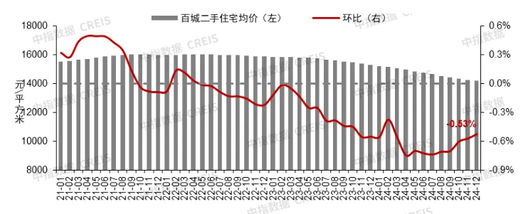 2024年1-12月全国重点城市二手住宅成交排名