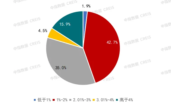 梳理600多个项目，看代建发展特征