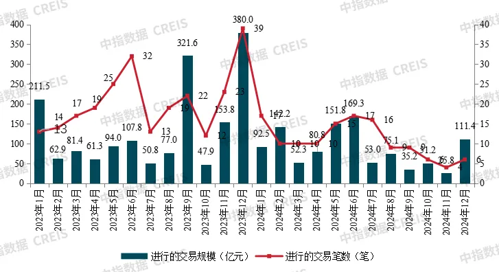 格力地产重大重组退出房地产业务，中国信达等四大AMC落地青岛丨12月并购月报