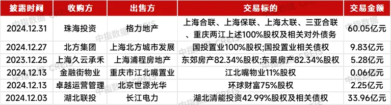 格力地产重大重组退出房地产业务，中国信达等四大AMC落地青岛丨12月并购月报