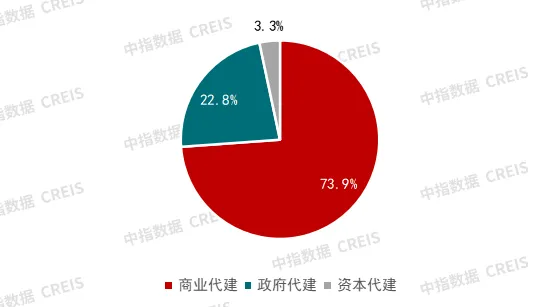 梳理600多个项目，看代建发展特征