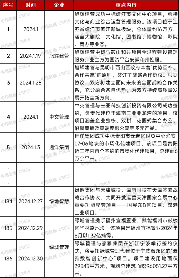 梳理600多个项目，看代建发展特征