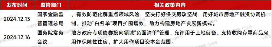 格力地产重大重组退出房地产业务，中国信达等四大AMC落地青岛丨12月并购月报