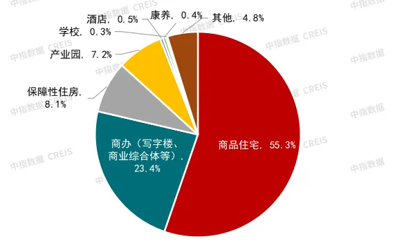 梳理600多个项目，看代建发展特征