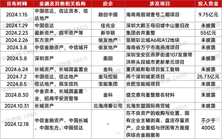 格力地产重大重组退出房地产业务，中国信达等四大AMC落地青岛丨12月并购月报