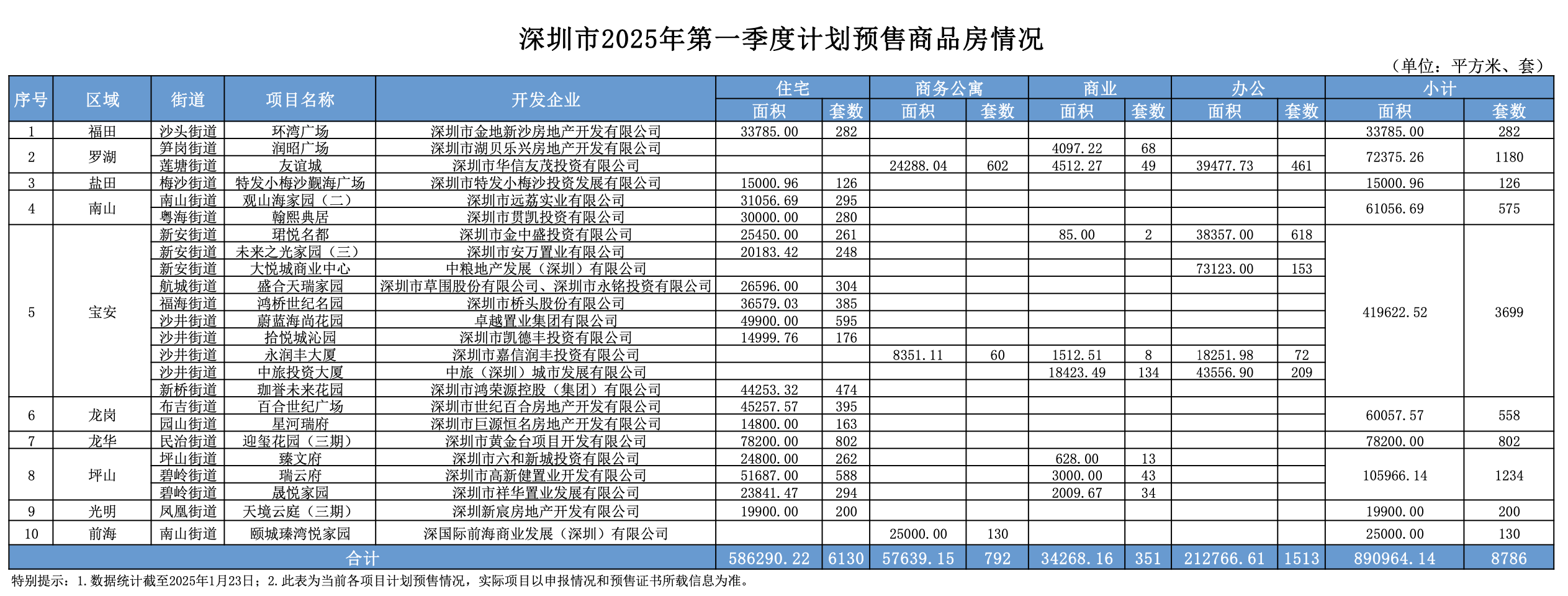 快讯｜深圳官宣一季度预计入市住宅6130套，宝安区“占大头”
