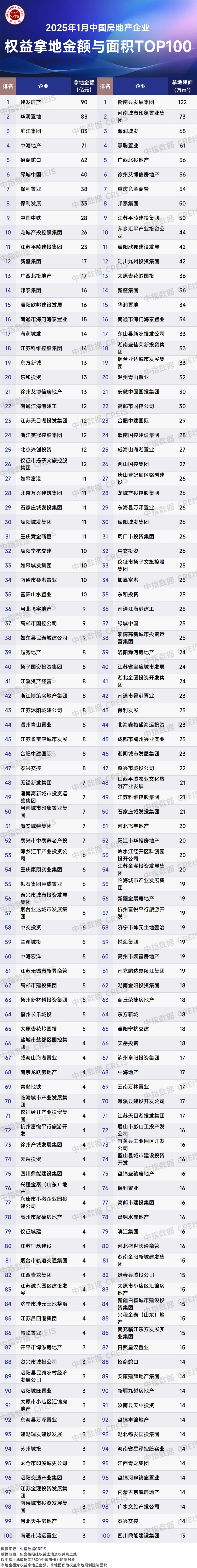 2025年1月全国房地产企业拿地TOP100排行榜