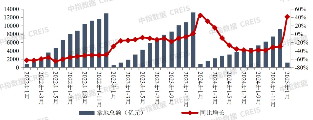 2025年1月全国房地产企业拿地TOP100排行榜