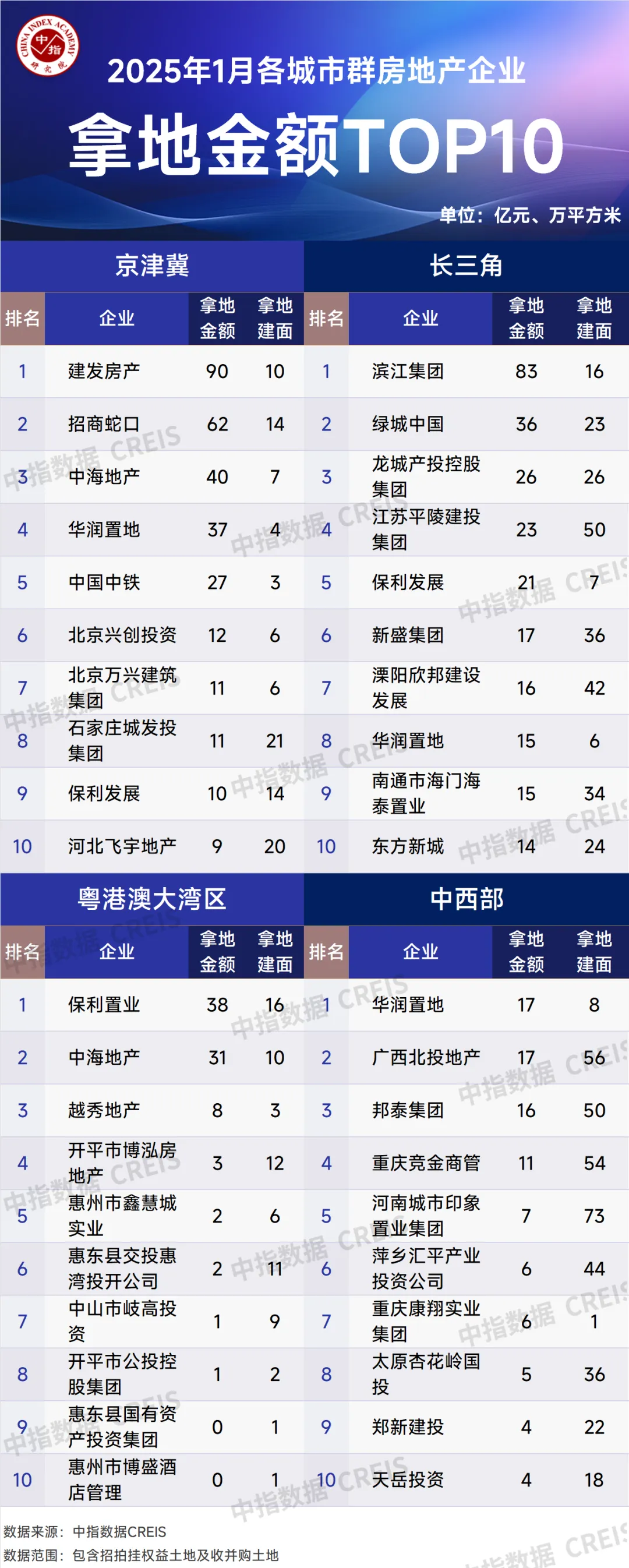 2025年1月全国房地产企业拿地TOP100排行榜