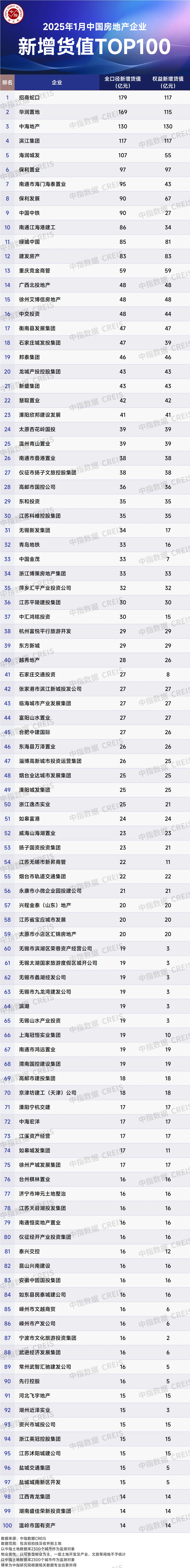 2025年1月全国房地产企业拿地TOP100排行榜