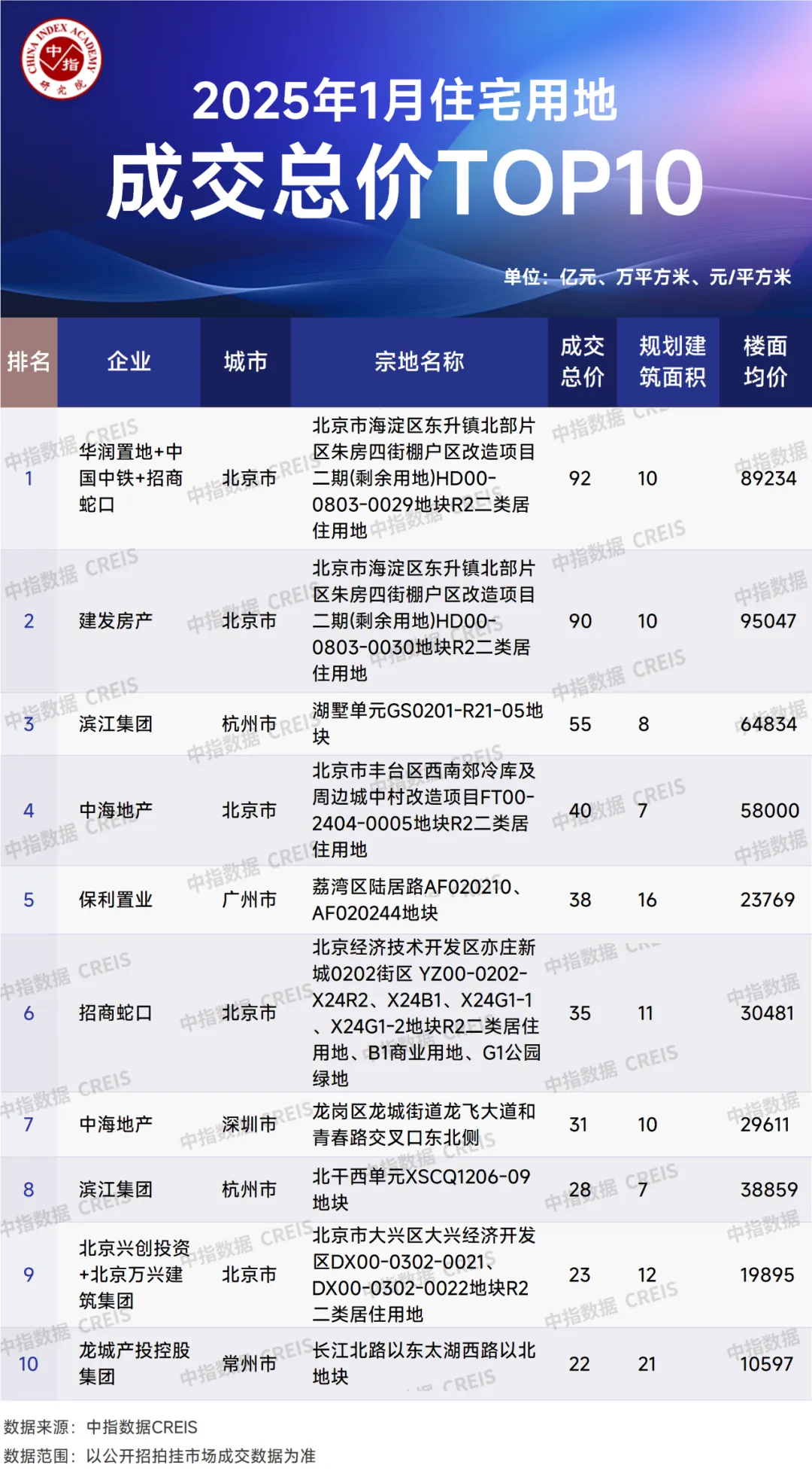 2025年1月全国房地产企业拿地TOP100排行榜