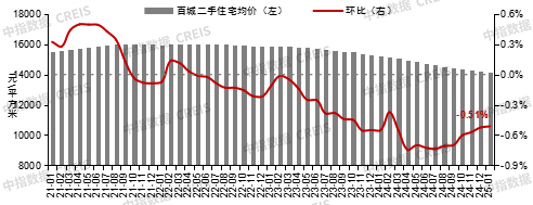 1月百城二手房价格环比跌幅继续收窄