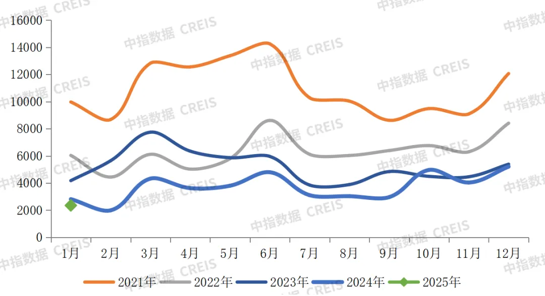 2025年1月中国房地产企业销售业绩排行榜