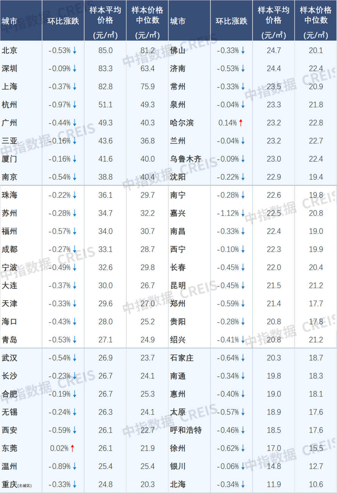 1月百城二手房价格环比跌幅继续收窄