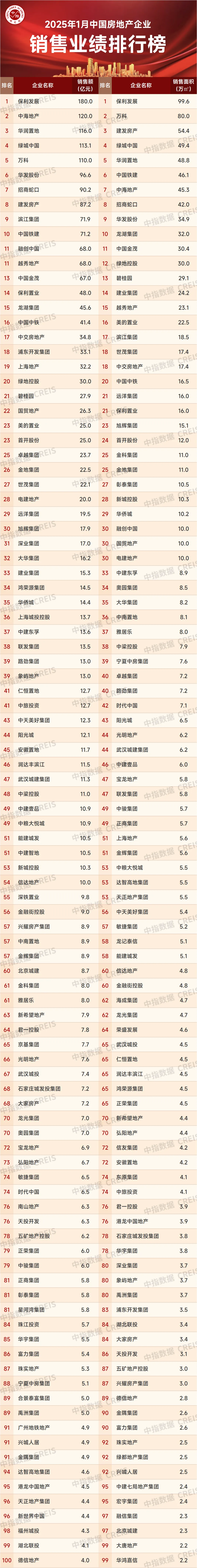 2025年1月中国房地产企业销售业绩排行榜