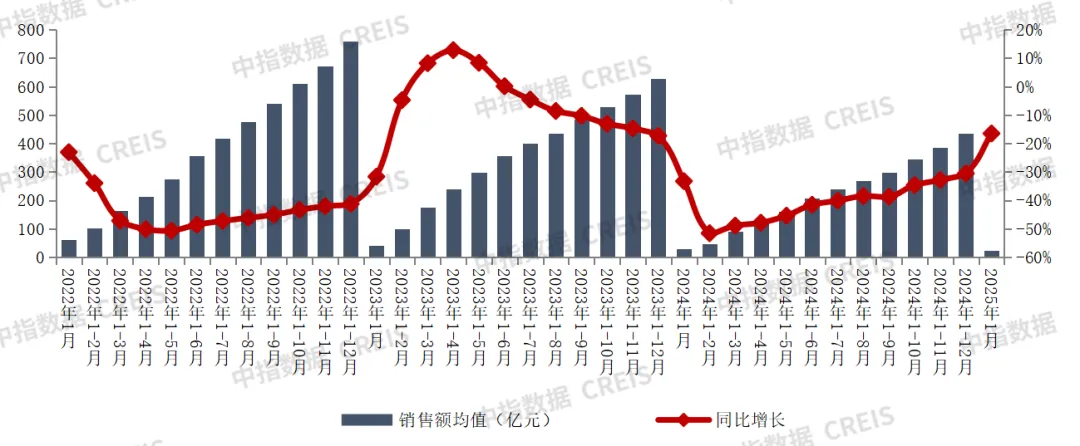 2025年1月中国房地产企业销售业绩排行榜