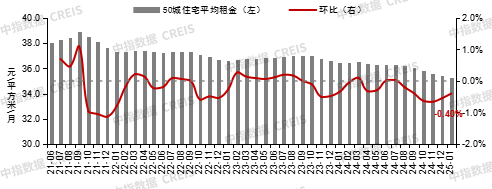 1月百城二手房价格环比跌幅继续收窄