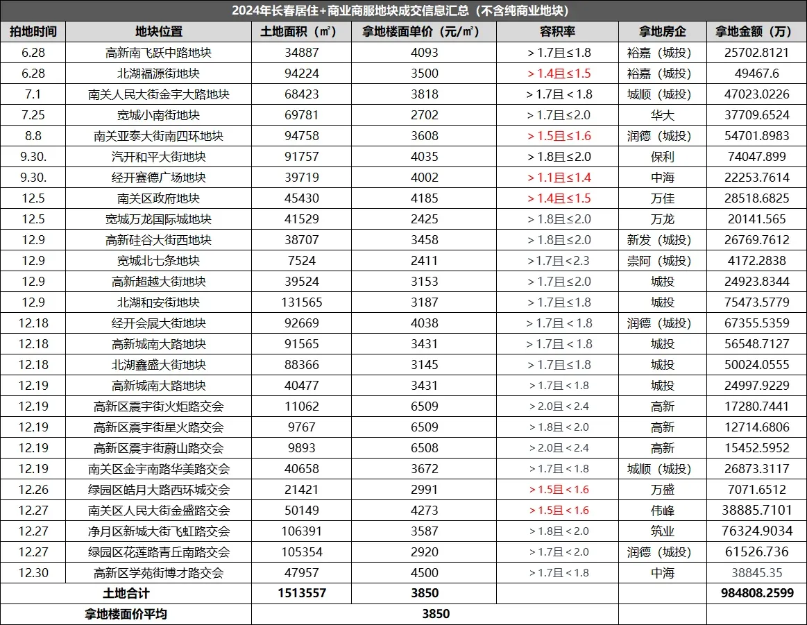 2025年长春买房必看纯新盘剧透!保利|华润|中海实力房企纯新盘扎堆上市!-长春新房网-房天下