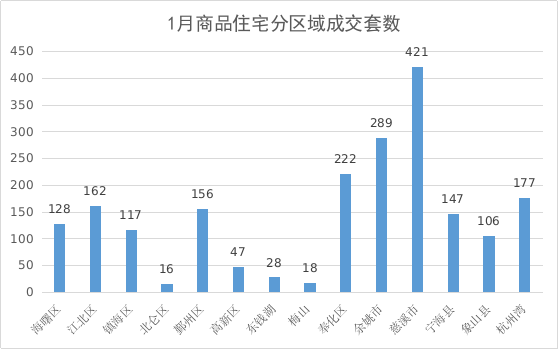 官方公布！宁波 2025 年 1 月楼市成交数据，卖的最好的是…