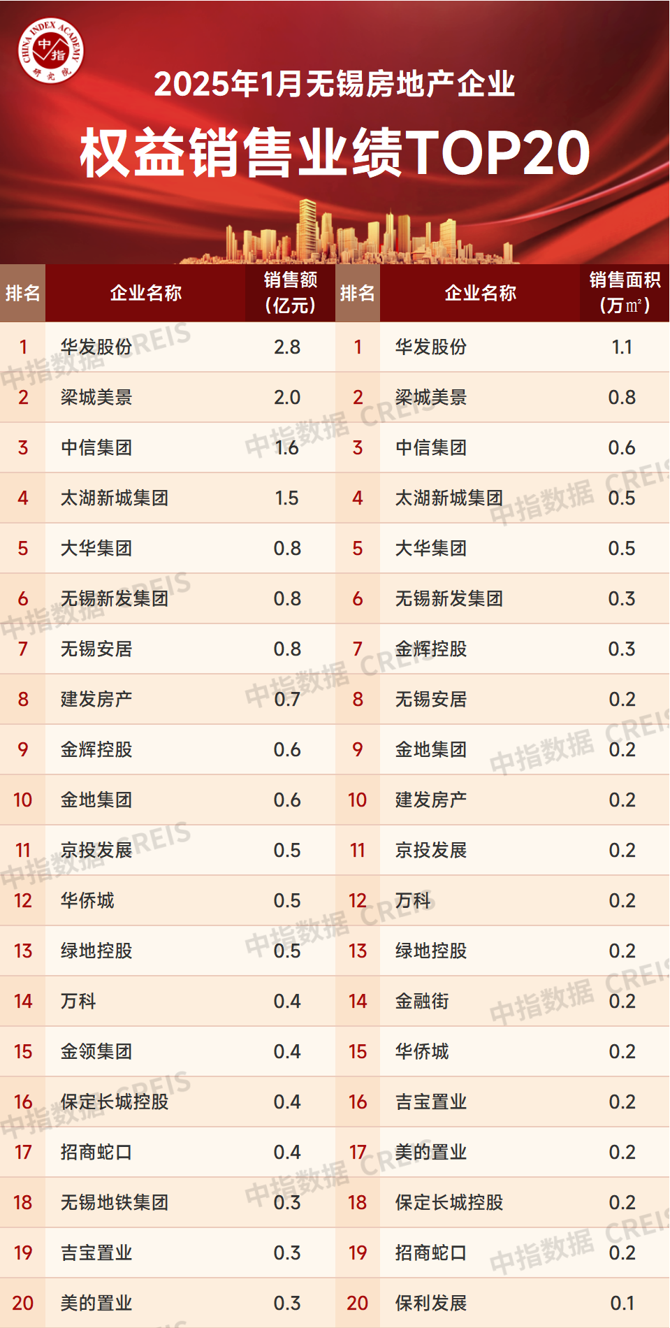 2025年1月无锡房地产企业销售业绩排行榜