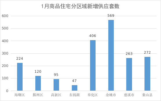 官方公布！宁波 2025 年 1 月楼市成交数据，卖的最好的是…