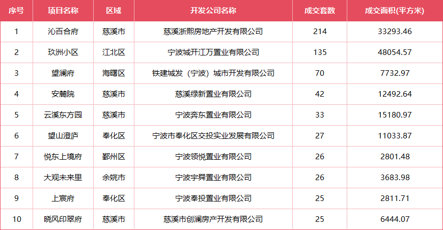 官方公布！宁波 2025 年 1 月楼市成交数据，卖的最好的是…