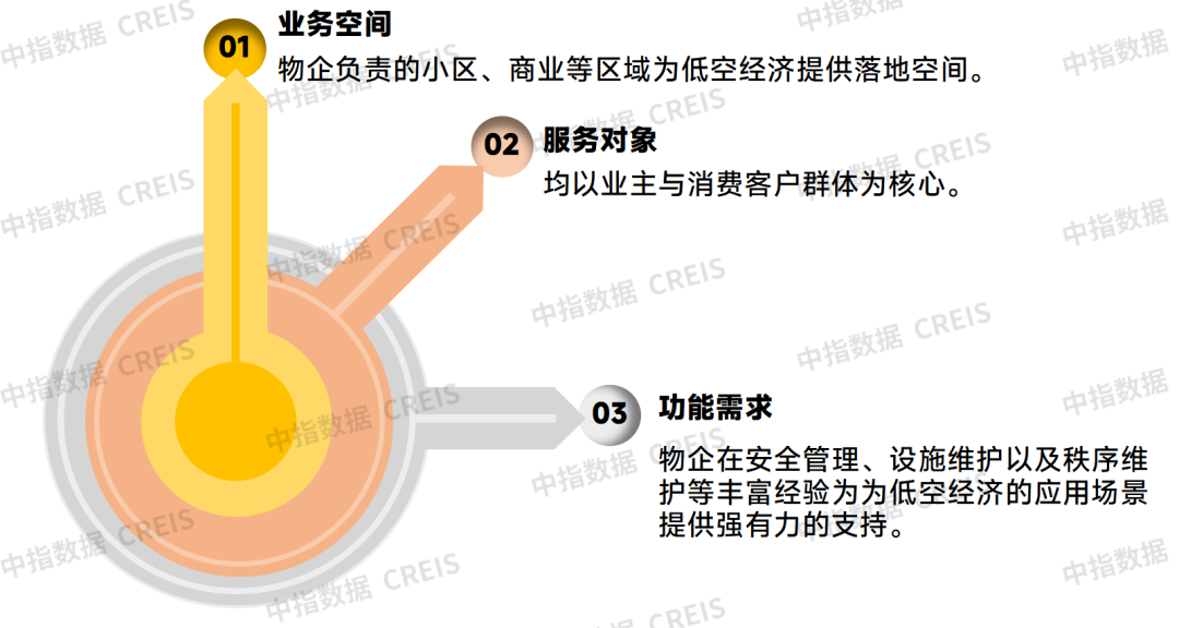 低空经济热潮下，物管行业如何顺势而为？