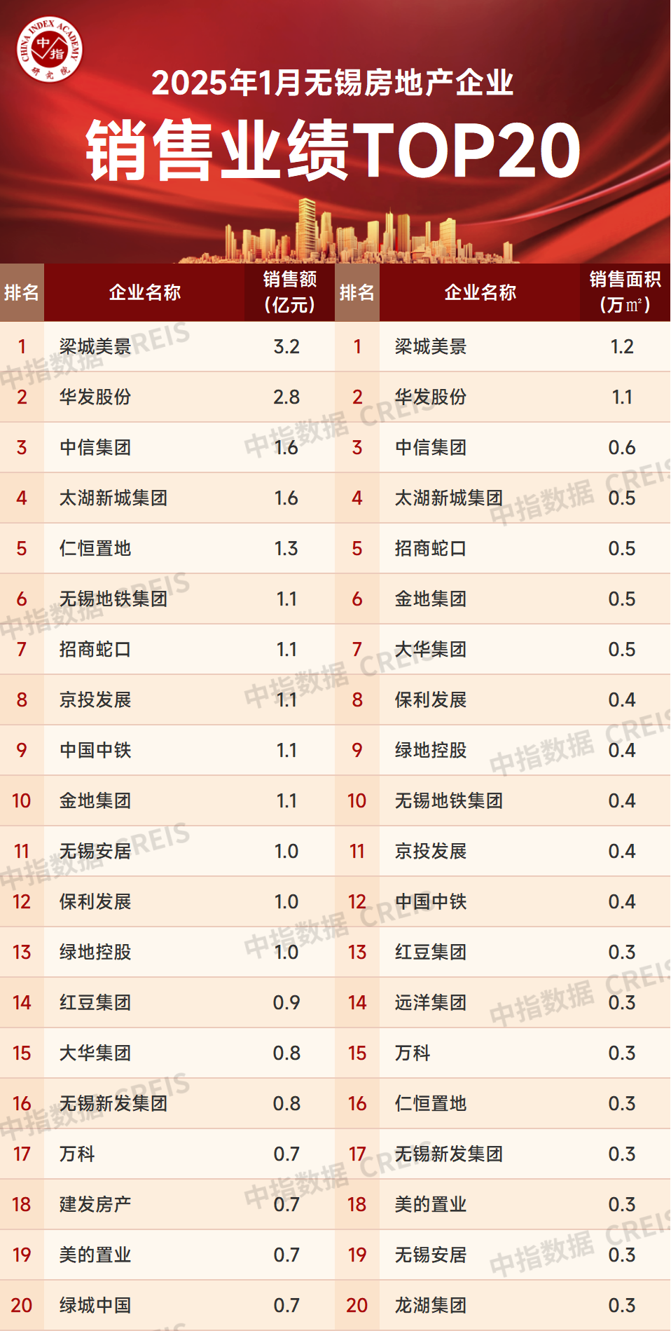 2025年1月无锡房地产企业销售业绩排行榜