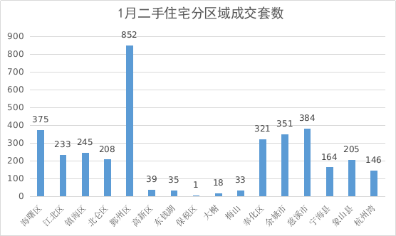 官方公布！宁波 2025 年 1 月楼市成交数据，卖的最好的是…