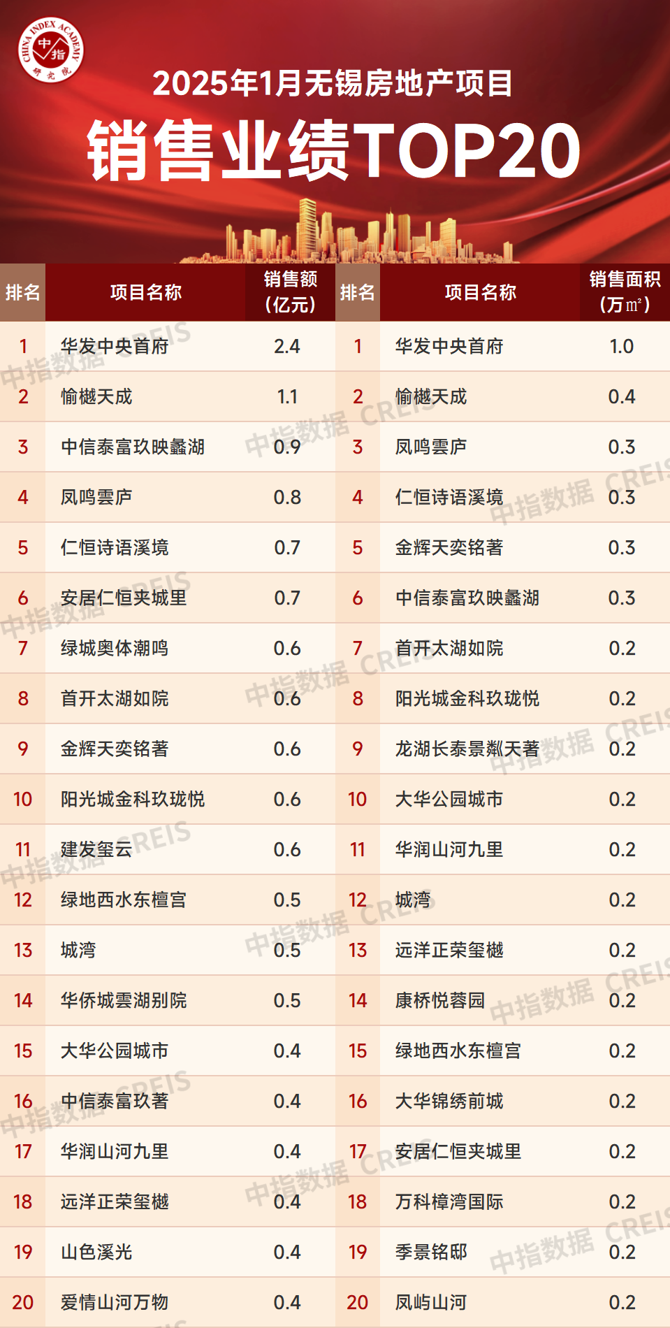 2025年1月无锡房地产企业销售业绩排行榜