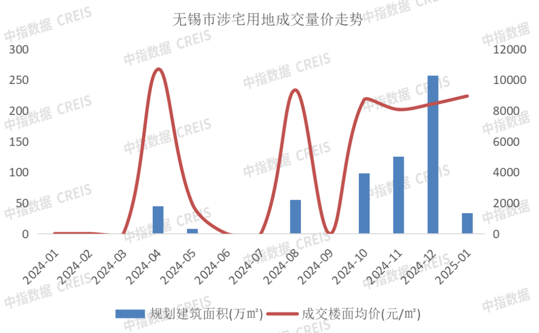 2025年1月无锡房地产企业销售业绩排行榜