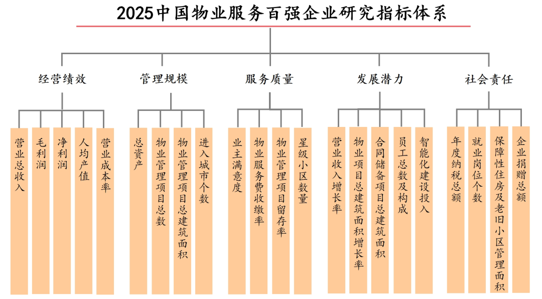 2025中国物业服务百强企业研究指标体系